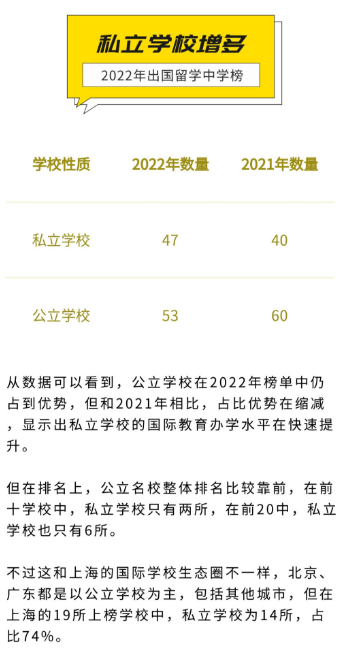 2022年度出国留学中学榜，上海第 一是哪所学校